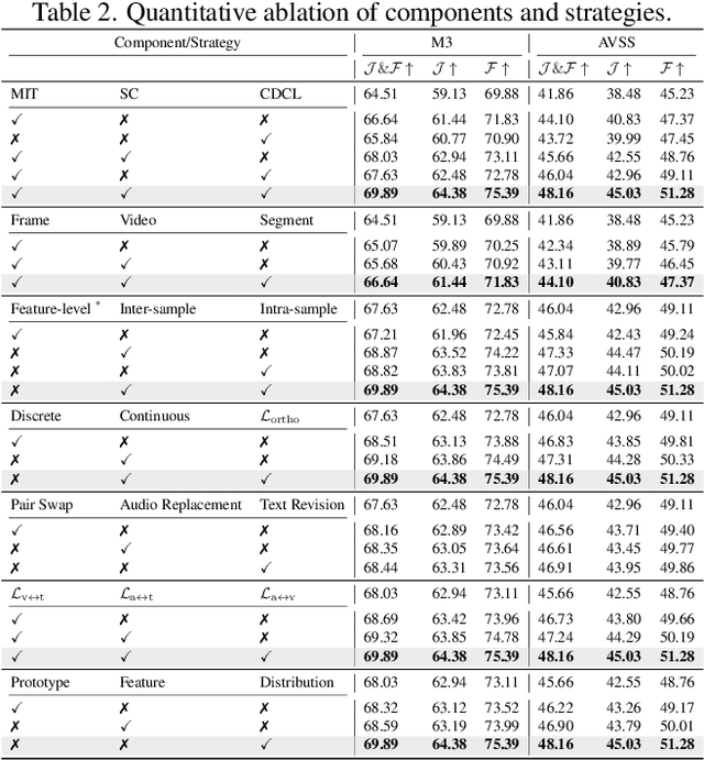 Figure 4 for Implicit Counterfactual Learning for Audio-Visual Segmentation
