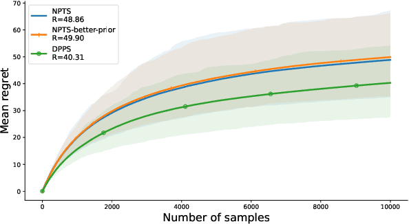 Figure 3 for Leveraging priors on distribution functions for multi-arm bandits