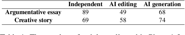Figure 1 for How Does the Disclosure of AI Assistance Affect the Perceptions of Writing?