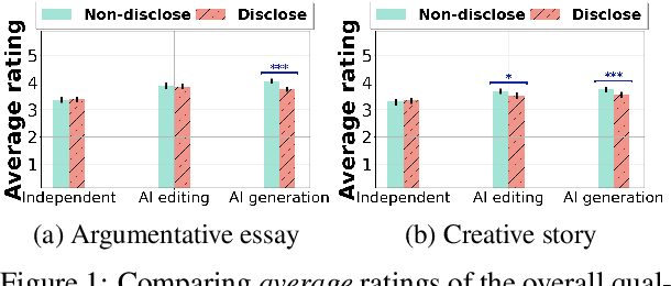 Figure 2 for How Does the Disclosure of AI Assistance Affect the Perceptions of Writing?