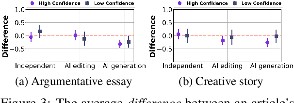 Figure 4 for How Does the Disclosure of AI Assistance Affect the Perceptions of Writing?