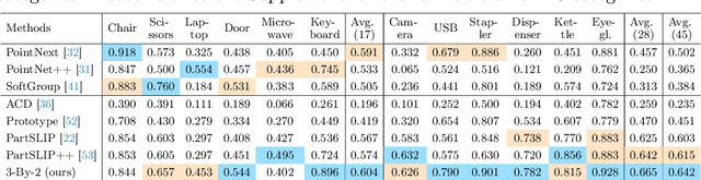 Figure 1 for 3x2: 3D Object Part Segmentation by 2D Semantic Correspondences