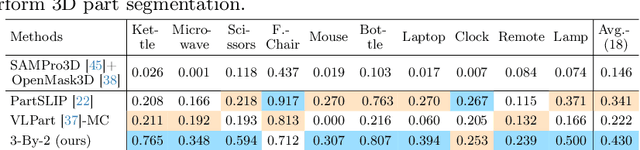 Figure 3 for 3x2: 3D Object Part Segmentation by 2D Semantic Correspondences