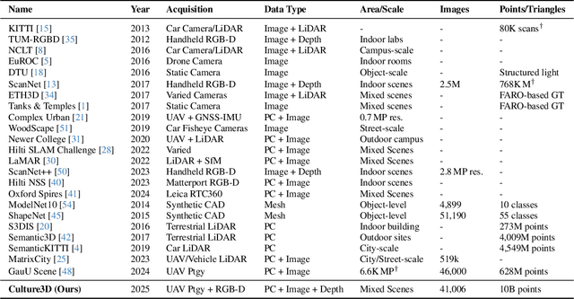 Figure 1 for CULTURE3D: Cultural Landmarks and Terrain Dataset for 3D Applications