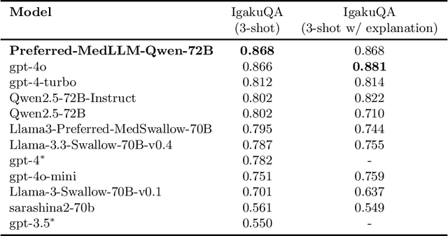 Figure 1 for Stabilizing Reasoning in Medical LLMs with Continued Pretraining and Reasoning Preference Optimization