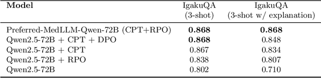 Figure 2 for Stabilizing Reasoning in Medical LLMs with Continued Pretraining and Reasoning Preference Optimization