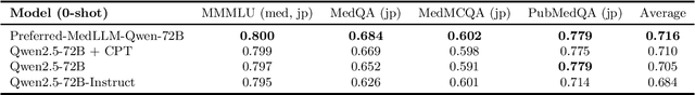 Figure 3 for Stabilizing Reasoning in Medical LLMs with Continued Pretraining and Reasoning Preference Optimization