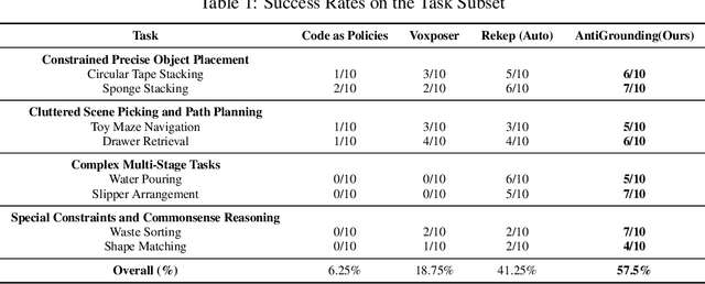 Figure 2 for AntiGrounding: Lifting Robotic Actions into VLM Representation Space for Decision Making