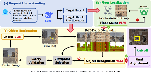 Figure 1 for LogisticsVLN: Vision-Language Navigation For Low-Altitude Terminal Delivery Based on Agentic UAVs