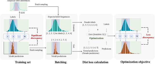 Figure 3 for Dist Loss: Enhancing Regression in Few-Shot Region through Distribution Distance Constraint