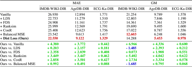 Figure 2 for Dist Loss: Enhancing Regression in Few-Shot Region through Distribution Distance Constraint