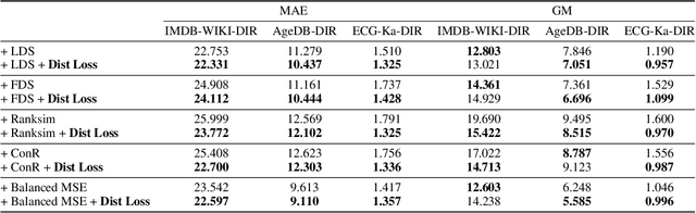 Figure 4 for Dist Loss: Enhancing Regression in Few-Shot Region through Distribution Distance Constraint