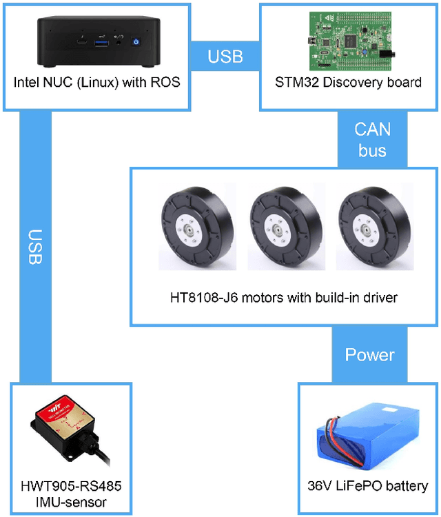 Figure 2 for HyperSurf: Quadruped Robot Leg Capable of Surface Recognition with GRU and Real-to-Sim Transferring