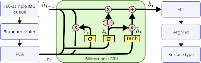 Figure 3 for HyperSurf: Quadruped Robot Leg Capable of Surface Recognition with GRU and Real-to-Sim Transferring