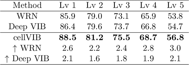 Figure 2 for Cell Variational Information Bottleneck Network