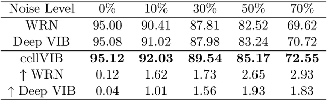 Figure 4 for Cell Variational Information Bottleneck Network