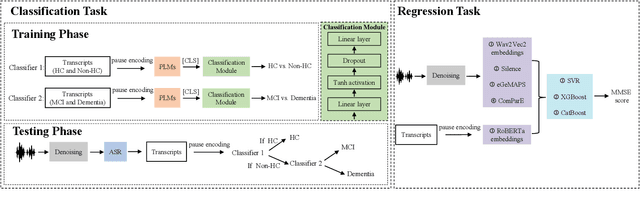 Figure 1 for Leveraging Cascaded Binary Classification and Multimodal Fusion for Dementia Detection through Spontaneous Speech