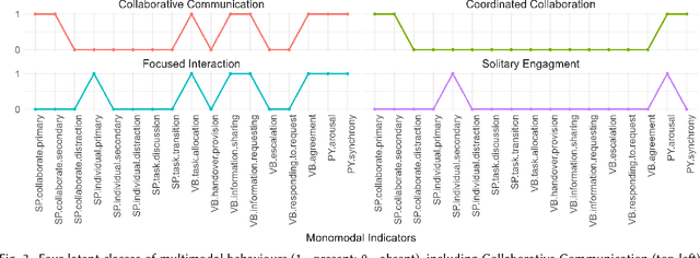 Figure 3 for From Complexity to Parsimony: Integrating Latent Class Analysis to Uncover Multimodal Learning Patterns in Collaborative Learning