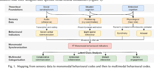 Figure 1 for From Complexity to Parsimony: Integrating Latent Class Analysis to Uncover Multimodal Learning Patterns in Collaborative Learning