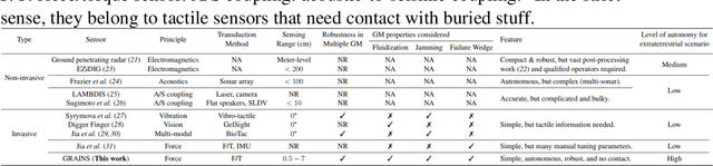 Figure 2 for GRAINS: Proximity Sensing of Objects in Granular Materials