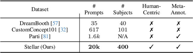 Figure 1 for Stellar: Systematic Evaluation of Human-Centric Personalized Text-to-Image Methods