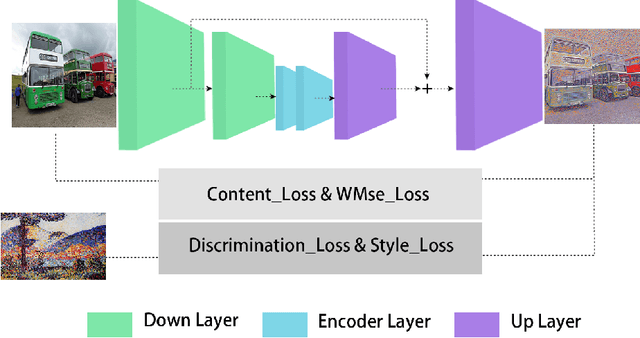 Figure 1 for Region-controlled Style Transfer