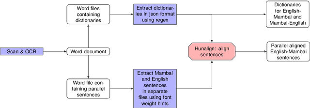 Figure 1 for Low-Resource Machine Translation through Retrieval-Augmented LLM Prompting: A Study on the Mambai Language