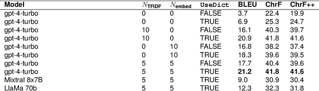 Figure 2 for Low-Resource Machine Translation through Retrieval-Augmented LLM Prompting: A Study on the Mambai Language