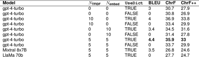 Figure 4 for Low-Resource Machine Translation through Retrieval-Augmented LLM Prompting: A Study on the Mambai Language