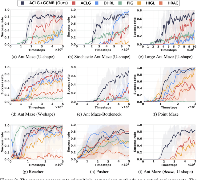 Figure 3 for Guided Cooperation in Hierarchical Reinforcement Learning via Model-based Rollout