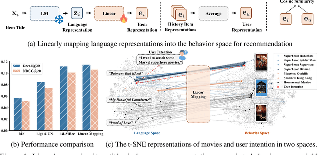 Figure 1 for Language Models Encode Collaborative Signals in Recommendation