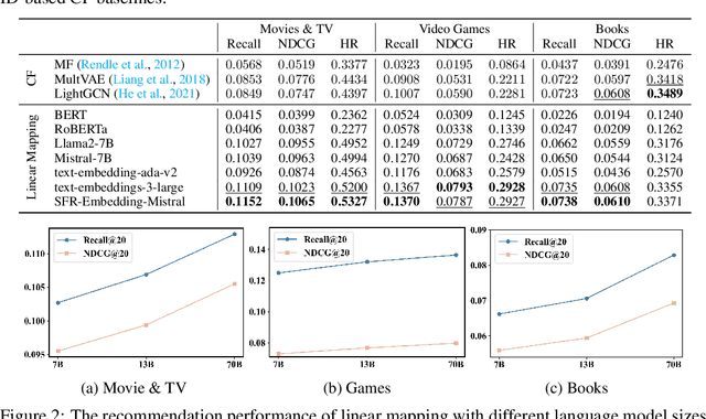 Figure 2 for Language Models Encode Collaborative Signals in Recommendation