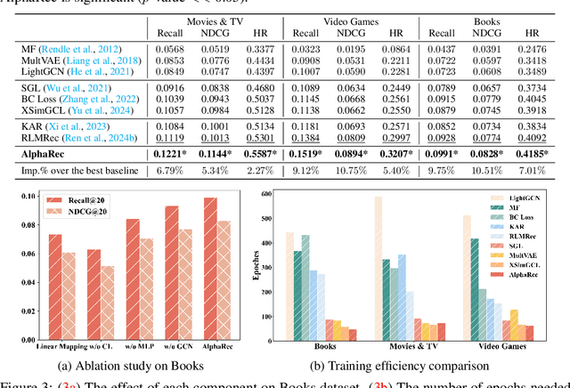Figure 4 for Language Models Encode Collaborative Signals in Recommendation
