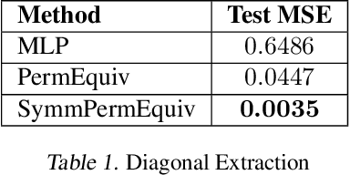 Figure 2 for Permutation Equivariant Neural Networks for Symmetric Tensors