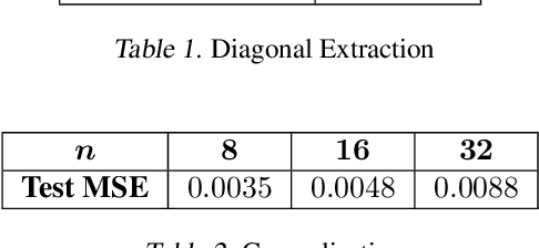 Figure 4 for Permutation Equivariant Neural Networks for Symmetric Tensors