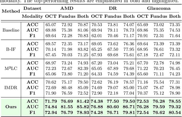 Figure 2 for Robust Multimodal Learning for Ophthalmic Disease Grading via Disentangled Representation