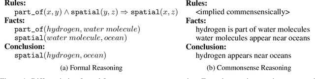 Figure 2 for $\texttt{ACCORD}$: Closing the Commonsense Measurability Gap