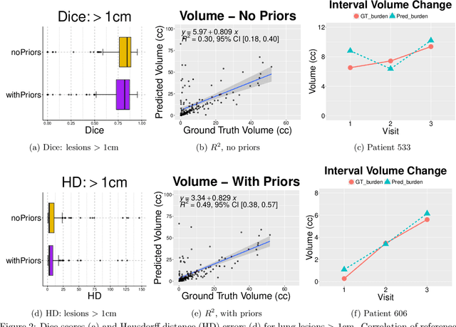 Figure 4 for Longitudinal Assessment of Lung Lesion Burden in CT