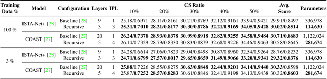 Figure 2 for Recursions Are All You Need: Towards Efficient Deep Unfolding Networks