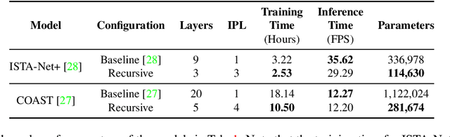 Figure 4 for Recursions Are All You Need: Towards Efficient Deep Unfolding Networks