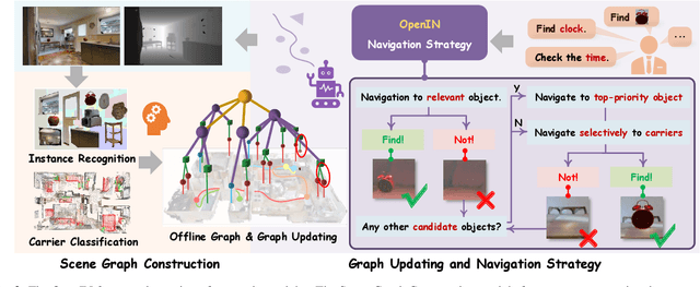 Figure 1 for OpenIN: Open-Vocabulary Instance-Oriented Navigation in Dynamic Domestic Environments