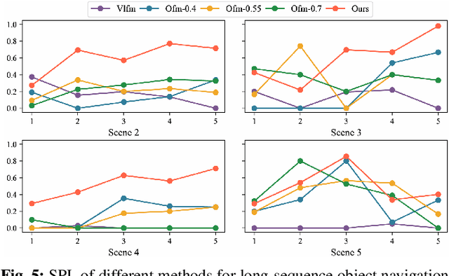 Figure 4 for OpenIN: Open-Vocabulary Instance-Oriented Navigation in Dynamic Domestic Environments