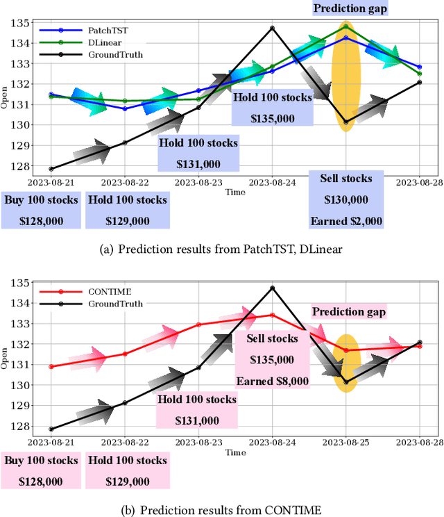 Figure 1 for Addressing Prediction Delays in Time Series Forecasting: A Continuous GRU Approach with Derivative Regularization