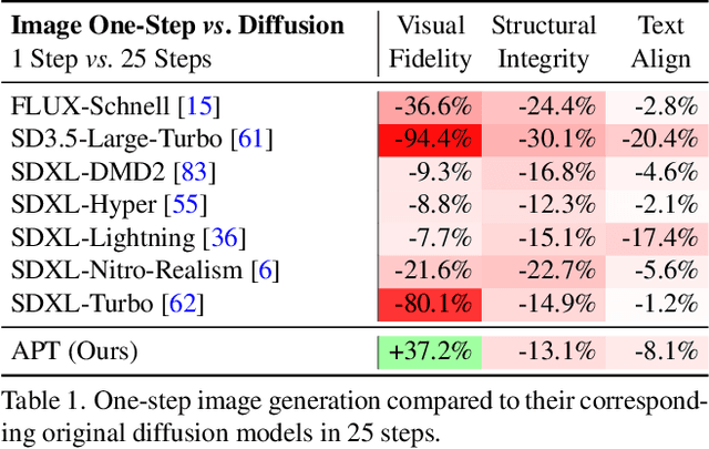 Figure 2 for Diffusion Adversarial Post-Training for One-Step Video Generation