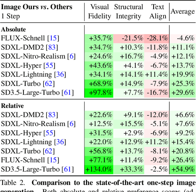 Figure 4 for Diffusion Adversarial Post-Training for One-Step Video Generation