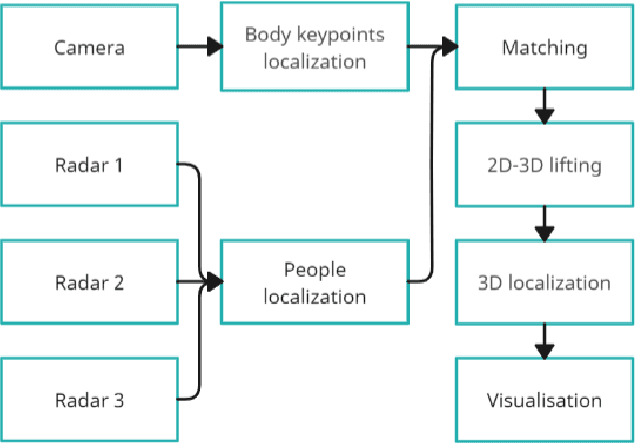 Figure 2 for Improving Real-Time Omnidirectional 3D Multi-Person Human Pose Estimation with People Matching and Unsupervised 2D-3D Lifting