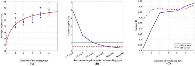Figure 4 for Effects of Recording Condition and Number of Monitored Days on Discriminative Power of the Daily Phonotrauma Index