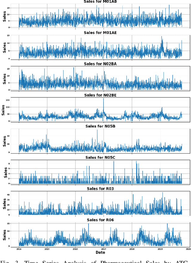 Figure 3 for Enhancing Predictive Accuracy in Pharmaceutical Sales Through An Ensemble Kernel Gaussian Process Regression Approach