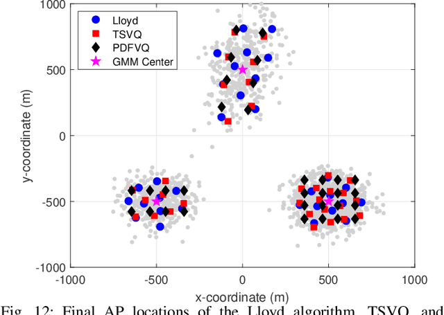 Figure 4 for Vector Quantization Methods for Access Point Placement in Cell-Free Massive MIMO Systems
