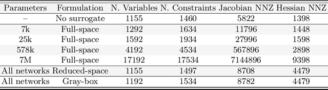 Figure 1 for Formulations and scalability of neural network surrogates in nonlinear optimization problems